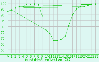 Courbe de l'humidit relative pour Nottingham Weather Centre