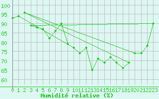 Courbe de l'humidit relative pour Deauville (14)