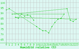 Courbe de l'humidit relative pour Trawscoed