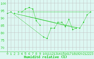 Courbe de l'humidit relative pour Rmering-ls-Puttelange (57)