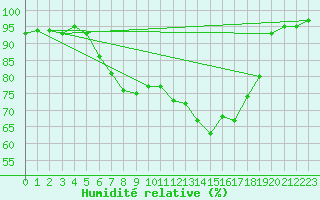 Courbe de l'humidit relative pour Novo Mesto