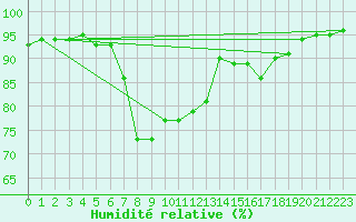Courbe de l'humidit relative pour Thorney Island