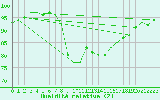 Courbe de l'humidit relative pour Manston (UK)