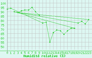 Courbe de l'humidit relative pour St Athan Royal Air Force Base