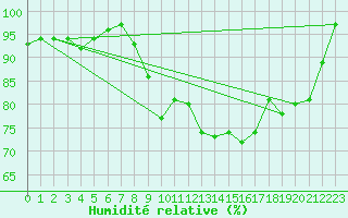 Courbe de l'humidit relative pour Charterhall
