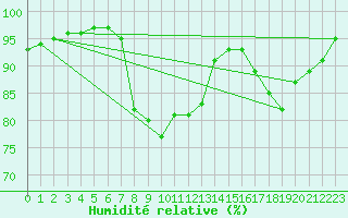 Courbe de l'humidit relative pour Charlwood