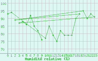 Courbe de l'humidit relative pour Oy-Mittelberg-Peters