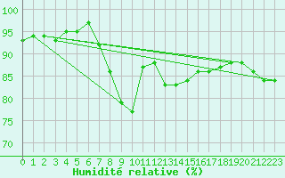 Courbe de l'humidit relative pour Putbus