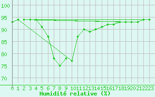 Courbe de l'humidit relative pour Gjerstad