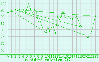 Courbe de l'humidit relative pour Mosjoen Kjaerstad