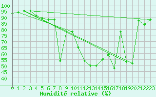 Courbe de l'humidit relative pour Leibstadt