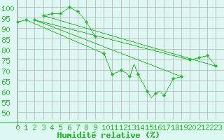 Courbe de l'humidit relative pour Yeovilton