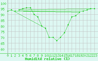 Courbe de l'humidit relative pour Hirschenkogel