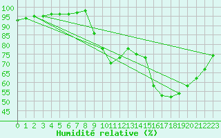 Courbe de l'humidit relative pour Donnemarie-Dontilly (77)