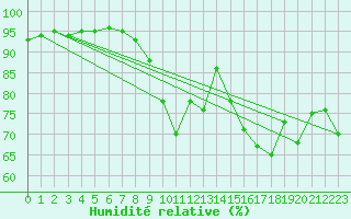 Courbe de l'humidit relative pour Cazaux (33)