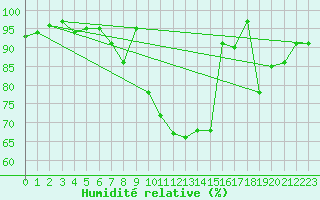 Courbe de l'humidit relative pour Essen