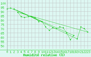 Courbe de l'humidit relative pour Le Havre - Octeville (76)