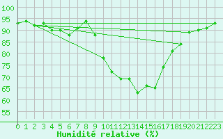 Courbe de l'humidit relative pour Roth