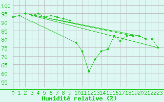 Courbe de l'humidit relative pour Skillinge