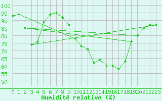 Courbe de l'humidit relative pour Laval-sur-Vologne (88)