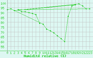 Courbe de l'humidit relative pour High Wicombe Hqstc