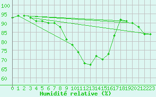Courbe de l'humidit relative pour Abbeville (80)