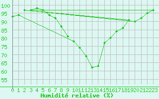 Courbe de l'humidit relative pour Cabauw Tower