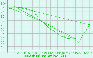 Courbe de l'humidit relative pour Izegem (Be)