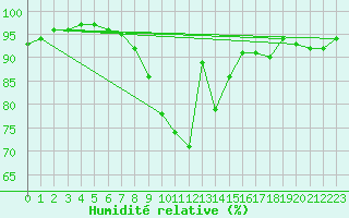 Courbe de l'humidit relative pour Boscombe Down