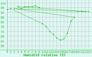 Courbe de l'humidit relative pour Istres (13)