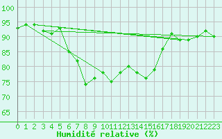 Courbe de l'humidit relative pour Ahaus
