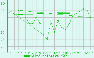 Courbe de l'humidit relative pour Berzme (07)