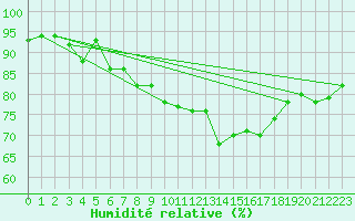 Courbe de l'humidit relative pour Regensburg