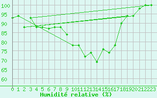 Courbe de l'humidit relative pour Grazzanise