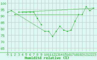Courbe de l'humidit relative pour Genthin