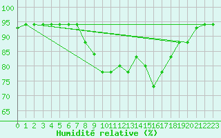 Courbe de l'humidit relative pour Tetuan / Sania Ramel