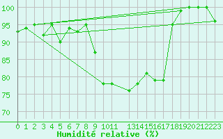 Courbe de l'humidit relative pour Feuchtwangen-Heilbronn