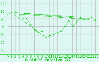 Courbe de l'humidit relative pour Pointe de Chassiron (17)