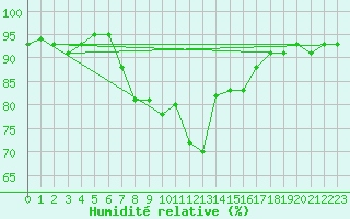 Courbe de l'humidit relative pour Mallnitz Ii