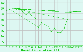 Courbe de l'humidit relative pour Spittal Drau