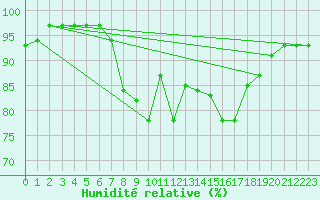 Courbe de l'humidit relative pour Pully-Lausanne (Sw)