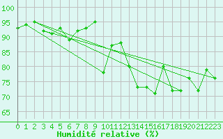 Courbe de l'humidit relative pour Quimper (29)