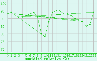 Courbe de l'humidit relative pour Deauville (14)