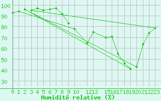 Courbe de l'humidit relative pour Chivres (Be)