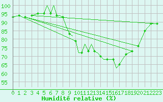 Courbe de l'humidit relative pour Salamanca / Matacan