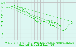 Courbe de l'humidit relative pour Leuchars