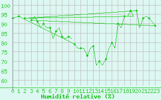 Courbe de l'humidit relative pour Bilbao (Esp)