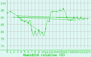 Courbe de l'humidit relative pour Bournemouth (UK)