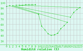 Courbe de l'humidit relative pour Besse-sur-Issole (83)
