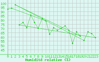 Courbe de l'humidit relative pour Fair Isle